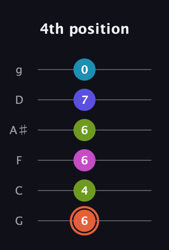 C♯ Half-Diminished 7th Sharp 5th guitar tab — 4th position (6 4 6 6 7 0) in Standard Tuning (EADGBE) · Capo 3