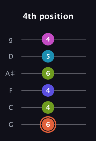 C♯ Half-Diminished 7th Sharp 5th guitar tab — 4th position (6 4 4 6 5 4) in Standard Tuning (EADGBE) · Capo 3