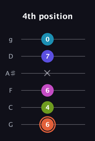 C♯ Half-Diminished 7th Sharp 5th guitar tab — 4th position (6 4 6 x 7 0) in Standard Tuning (EADGBE) · Capo 3