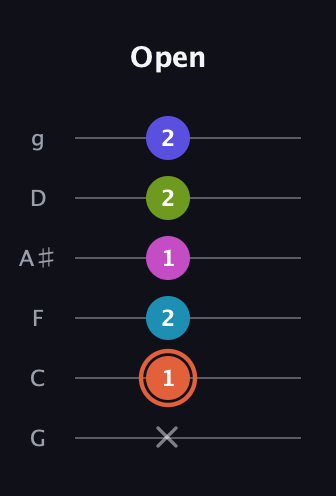 C♯ Half-Diminished 7th Sharp 5th guitar tab — Open (x 1 2 1 2 2) in Standard Tuning (EADGBE) · Capo 3