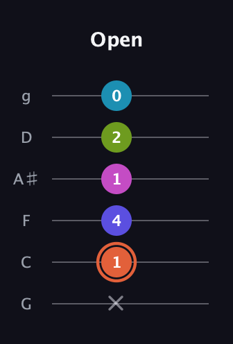 C♯ Half-Diminished 7th Sharp 5th guitar tab — Open (x 1 4 1 2 0) in Standard Tuning (EADGBE) · Capo 3