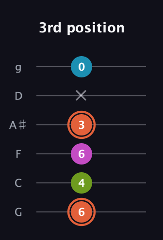 C♯ Half-Diminished 7th guitar tab — 3rd position (6 4 6 3 x 0) in Standard Tuning (EADGBE) · Capo 3