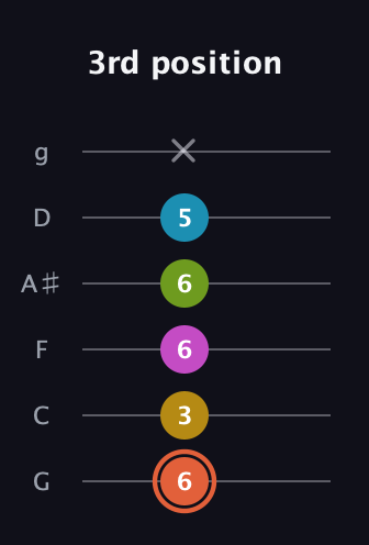C♯ Half-Diminished 9th Sharp 13th guitar tab — 3rd position (6 3 6 6 5 x) in Standard Tuning (EADGBE) · Capo 3