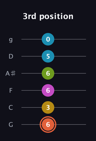 C♯ Half-Diminished 9th Sharp 13th guitar tab — 3rd position (6 3 6 6 5 0) in Standard Tuning (EADGBE) · Capo 3