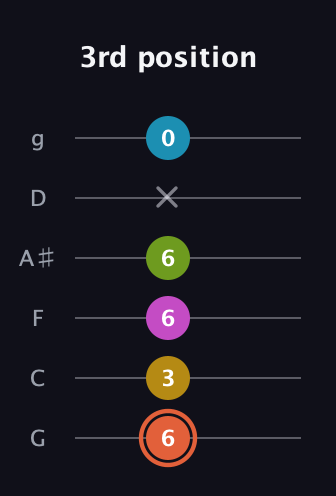 C♯ Half-Diminished 9th Sharp 13th guitar tab — 3rd position (6 3 6 6 x 0) in Standard Tuning (EADGBE) · Capo 3