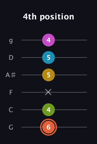 C♯ Half-Diminished 9th Sharp 13th guitar tab — 4th position (6 4 x 5 5 4) in Standard Tuning (EADGBE) · Capo 3