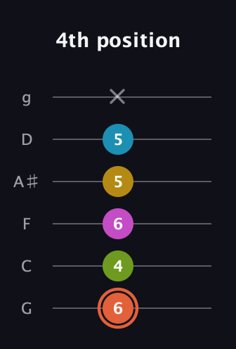 C♯ Half-Diminished 9th Sharp 13th guitar tab — 4th position (6 4 6 5 5 x) in Standard Tuning (EADGBE) · Capo 3