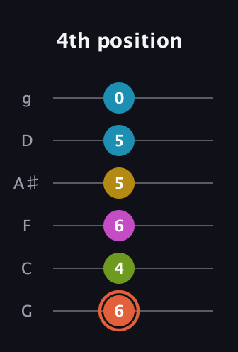 C♯ Half-Diminished 9th Sharp 13th guitar tab — 4th position (6 4 6 5 5 0) in Standard Tuning (EADGBE) · Capo 3