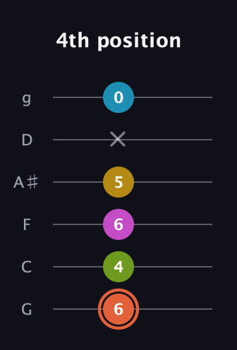 C♯ Half-Diminished 9th Sharp 13th guitar tab — 4th position (6 4 6 5 x 0) in Standard Tuning (EADGBE) · Capo 3