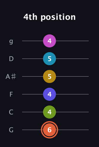 C♯ Half-Diminished 9th Sharp 5th guitar tab — 4th position (6 4 4 5 5 4) in Standard Tuning (EADGBE) · Capo 3