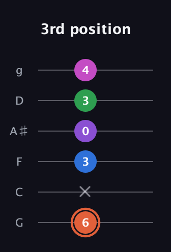 C♯ Major 6th Sharp 13th guitar tab — 3rd position (6 x 3 0 3 4) in Standard Tuning (EADGBE) · Capo 3