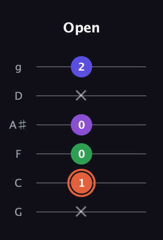 C♯ Major 6th Sharp 5th guitar tab — Open (x 1 0 0 x 2) in Standard Tuning (EADGBE) · Capo 3