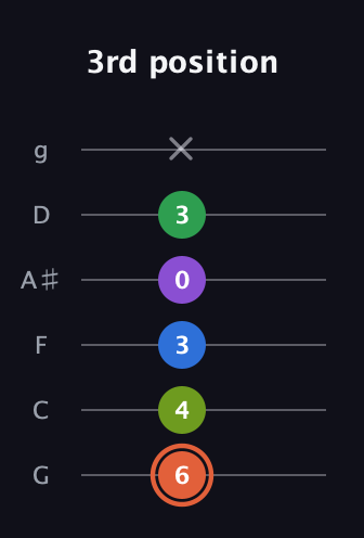 C♯ Major 6th Sharp 9th guitar tab — 3rd position (6 4 3 0 3 x) in Standard Tuning (EADGBE) · Capo 3