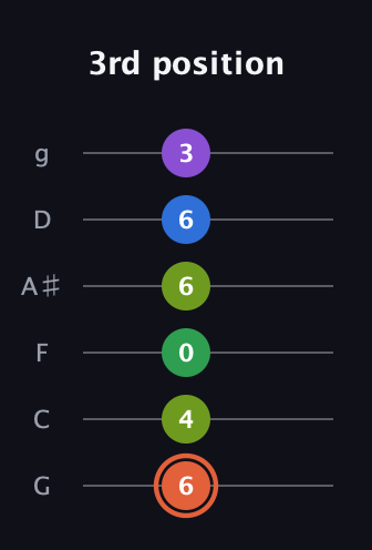 C♯ Major 6th Sharp 9th guitar tab — 3rd position (6 4 0 6 6 3) in Standard Tuning (EADGBE) · Capo 3