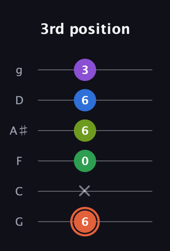 C♯ Major 6th Sharp 9th guitar tab — 3rd position (6 x 0 6 6 3) in Standard Tuning (EADGBE) · Capo 3