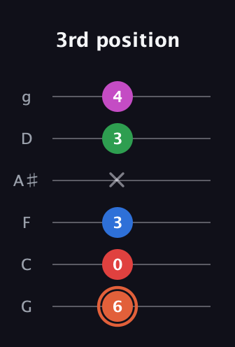 C♯ Major 7th Sharp 13th guitar tab — 3rd position (6 0 3 x 3 4) in Standard Tuning (EADGBE) · Capo 3