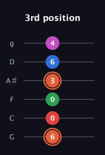 C♯ Major 7th Sharp 13th guitar tab — 3rd position (6 0 0 3 6 4) in Standard Tuning (EADGBE) · Capo 3