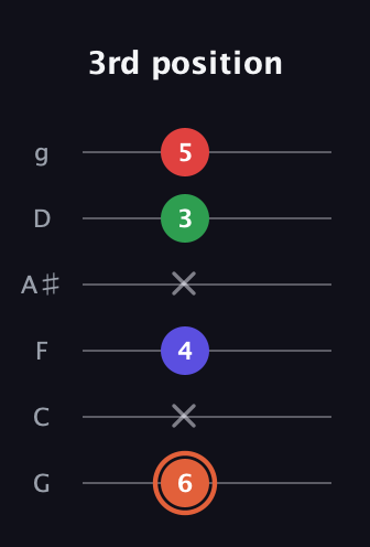C♯ Major 7th Sharp 5th guitar tab — 3rd position (6 x 4 x 3 5) in Standard Tuning (EADGBE) · Capo 3
