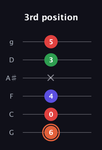 C♯ Major 7th Sharp 5th guitar tab — 3rd position (6 0 4 x 3 5) in Standard Tuning (EADGBE) · Capo 3