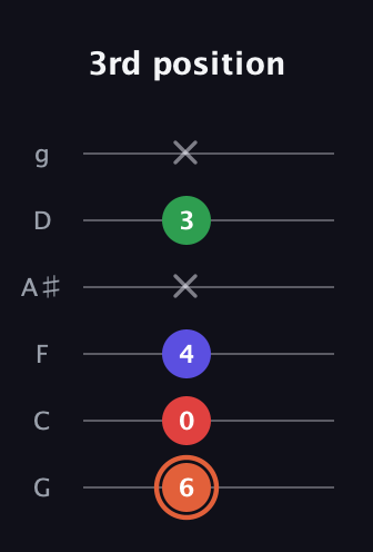 C♯ Major 7th Sharp 5th guitar tab — 3rd position (6 0 4 x 3 x) in Standard Tuning (EADGBE) · Capo 3