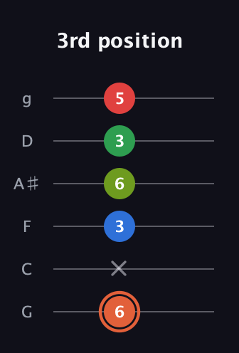 C♯ Major 7th Sharp 9th guitar tab — 3rd position (6 x 3 6 3 5) in Standard Tuning (EADGBE) · Capo 3