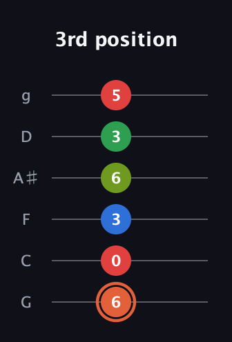 C♯ Major 7th Sharp 9th guitar tab — 3rd position (6 0 3 6 3 5) in Standard Tuning (EADGBE) · Capo 3