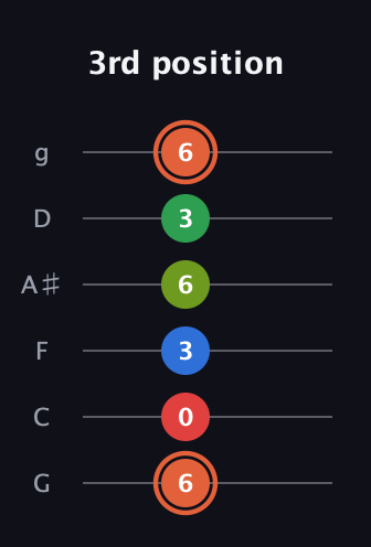 C♯ Major 7th Sharp 9th guitar tab — 3rd position (6 0 3 6 3 6) in Standard Tuning (EADGBE) · Capo 3