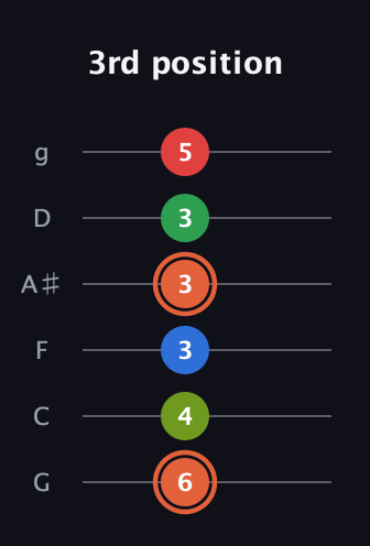 C♯ Major 7th Sharp 9th guitar tab — 3rd position (6 4 3 3 3 5) in Standard Tuning (EADGBE) · Capo 3