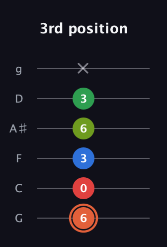 C♯ Major 7th Sharp 9th guitar tab — 3rd position (6 0 3 6 3 x) in Standard Tuning (EADGBE) · Capo 3