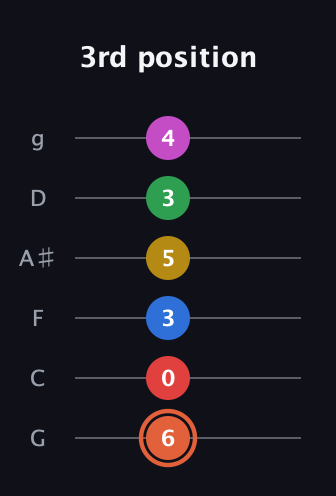 C♯ Major 9th Sharp 13th guitar tab — 3rd position (6 0 3 5 3 4) in Standard Tuning (EADGBE) · Capo 3