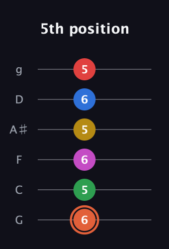 C♯ Major 9th Sharp 13th guitar tab — 5th position (6 5 6 5 6 5) in Standard Tuning (EADGBE) · Capo 3