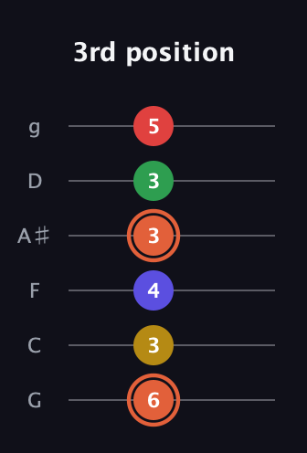 C♯ Major 9th Sharp 5th guitar tab — 3rd position (6 3 4 3 3 5) in Standard Tuning (EADGBE) · Capo 3