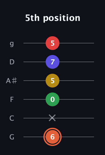 C♯ Major 9th Sharp 5th guitar tab — 5th position (6 x 0 5 7 5) in Standard Tuning (EADGBE) · Capo 3