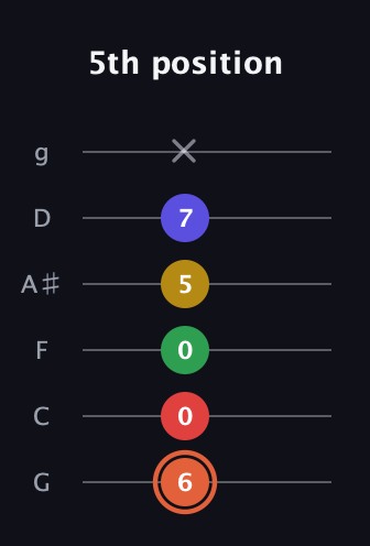 C♯ Major 9th Sharp 5th guitar tab — 5th position (6 0 0 5 7 x) in Standard Tuning (EADGBE) · Capo 3