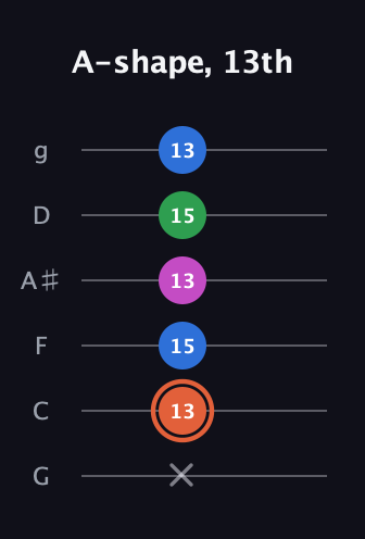 C♯ Major Sharp 13th guitar tab — A-shape, 13th (x 13 15 13 15 13) in Standard Tuning (EADGBE) · Capo 3