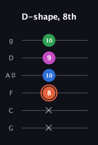 C♯ Major Sharp 13th guitar tab — D-shape, 8th (x x 8 10 9 10) in Standard Tuning (EADGBE) · Capo 3