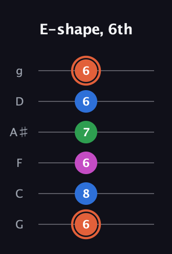 C♯ Major Sharp 13th guitar tab — E-shape, 6th (6 8 6 7 6 6) in Standard Tuning (EADGBE) · Capo 3