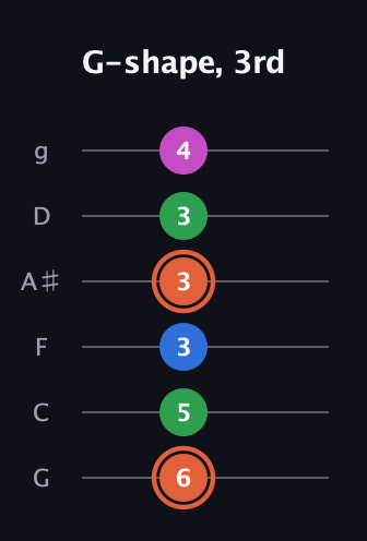 C♯ Major Sharp 13th guitar tab — G-shape, 3rd (6 5 3 3 3 4) in Standard Tuning (EADGBE) · Capo 3