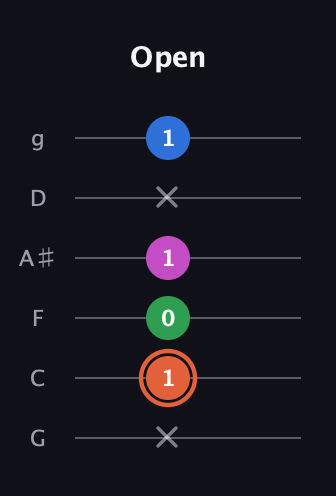 C♯ Major Sharp 13th guitar tab — Open (x 1 0 1 x 1) in Standard Tuning (EADGBE) · Capo 3