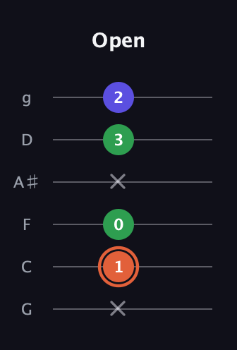 C♯ Major Sharp 5th guitar tab — Open (x 1 0 x 3 2) in Standard Tuning (EADGBE) · Capo 3