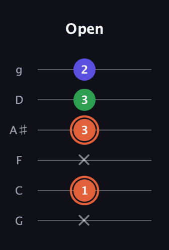 C♯ Major Sharp 5th guitar tab — Open (x 1 x 3 3 2) in Standard Tuning (EADGBE) · Capo 3