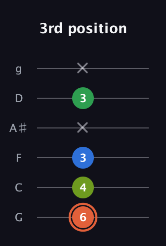 C♯ Major Sharp 9th guitar tab — 3rd position (6 4 3 x 3 x) in Standard Tuning (EADGBE) · Capo 3