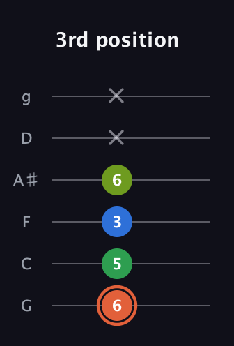 C♯ Major Sharp 9th guitar tab — 3rd position (6 5 3 6 x x) in Standard Tuning (EADGBE) · Capo 3