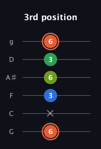 C♯ Major Sharp 9th guitar tab — 3rd position (6 x 3 6 3 6) in Standard Tuning (EADGBE) · Capo 3