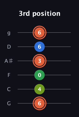 C♯ Major Sharp 9th guitar tab — 3rd position (6 4 0 3 6 6) in Standard Tuning (EADGBE) · Capo 3