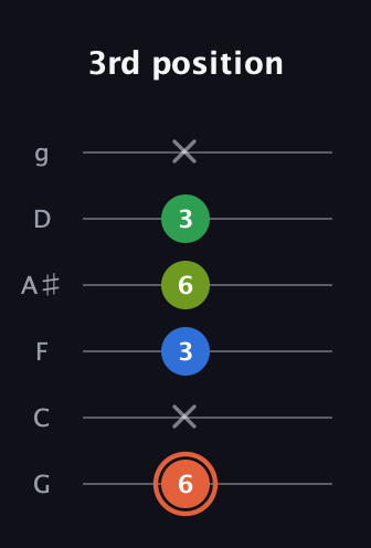 C♯ Major Sharp 9th guitar tab — 3rd position (6 x 3 6 3 x) in Standard Tuning (EADGBE) · Capo 3