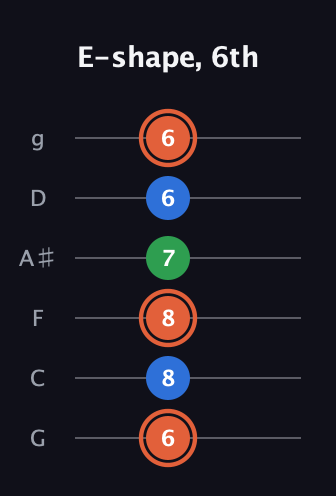 C♯ Major guitar tab — E-shape, 6th (6 8 8 7 6 6) in Standard Tuning (EADGBE) · Capo 3
