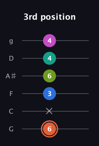 C♯ Minor 11th Sharp 9th guitar tab — 3rd position (6 x 3 6 4 4) in Standard Tuning (EADGBE) · Capo 3