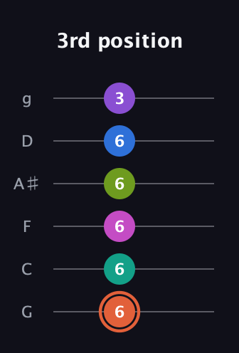 C♯ Minor 13th Sharp 9th guitar tab — 3rd position (6 6 6 6 6 3) in Standard Tuning (EADGBE) · Capo 3