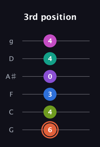 C♯ Minor 13th Sharp 9th guitar tab — 3rd position (6 4 3 0 4 4) in Standard Tuning (EADGBE) · Capo 3